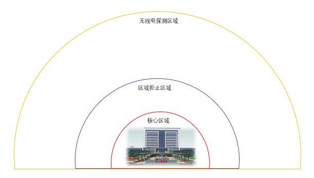 政府、军事重地低空防御