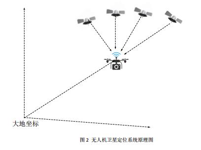 无人机卫星导航诱骗系统的关键技术