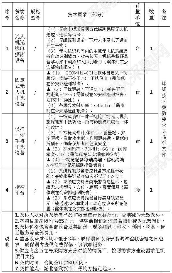 【南京】反无人机系统采购招标公告 (2020-JY24-W1003)
