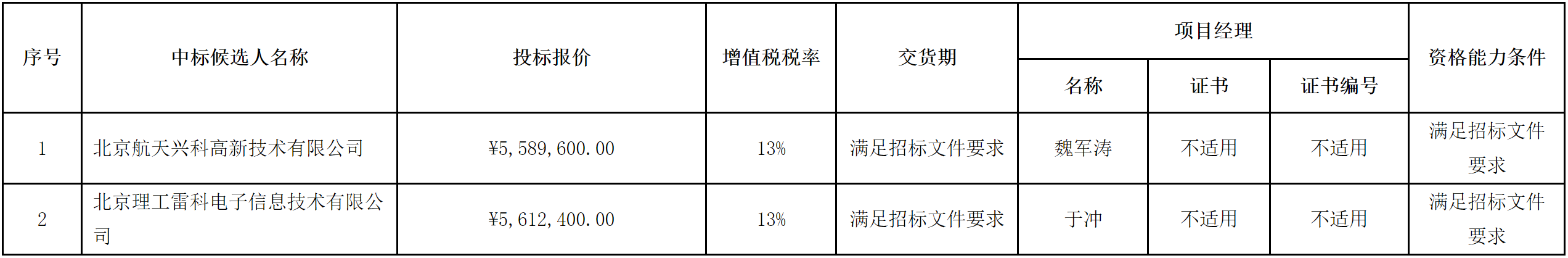 【上海】中核四0四有限公司安防信息化建设项目安防低空防御系统项目