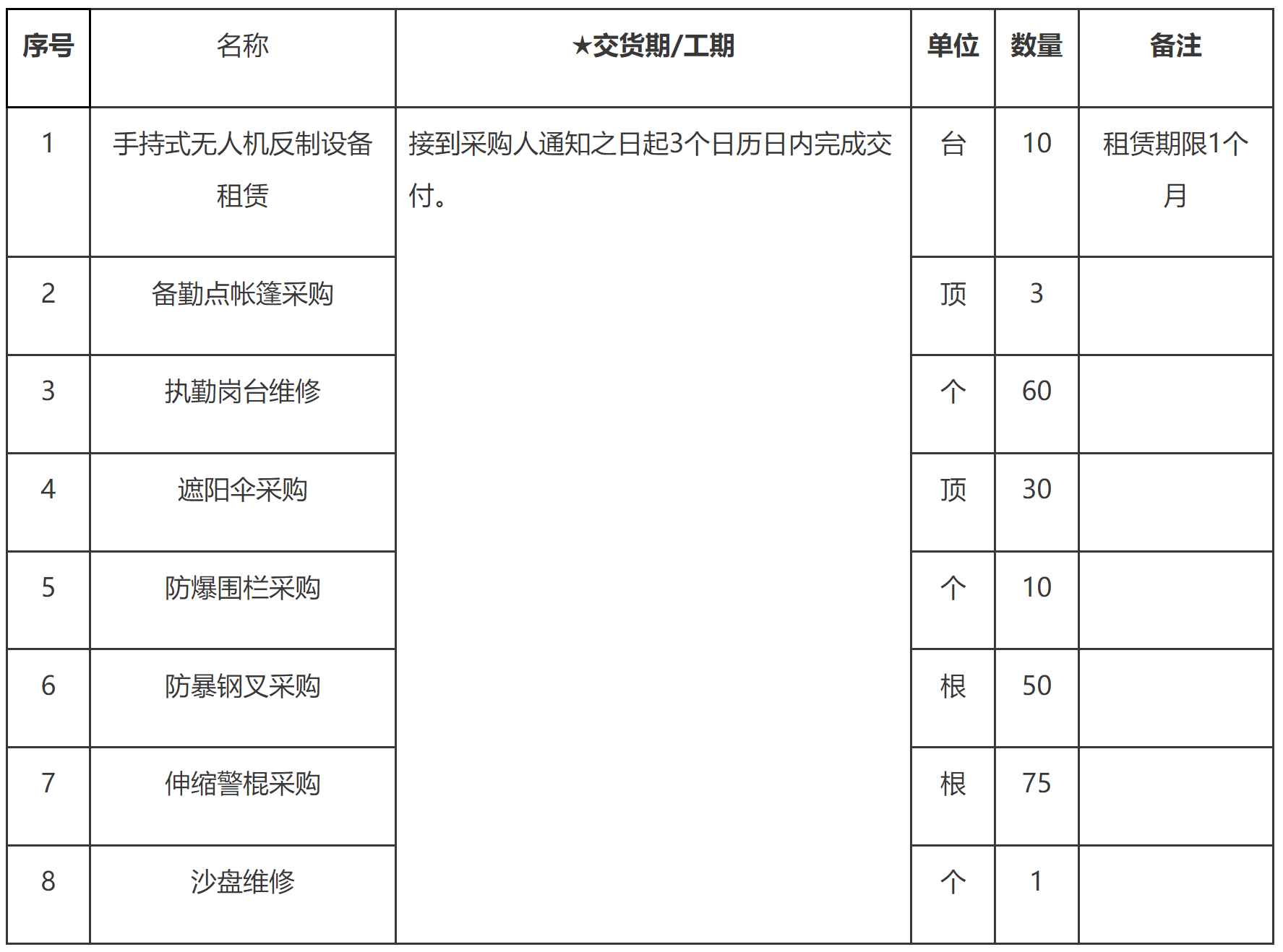 【上海】市公安局警务保障部执勤设施购置（租赁）项目竞争性磋商