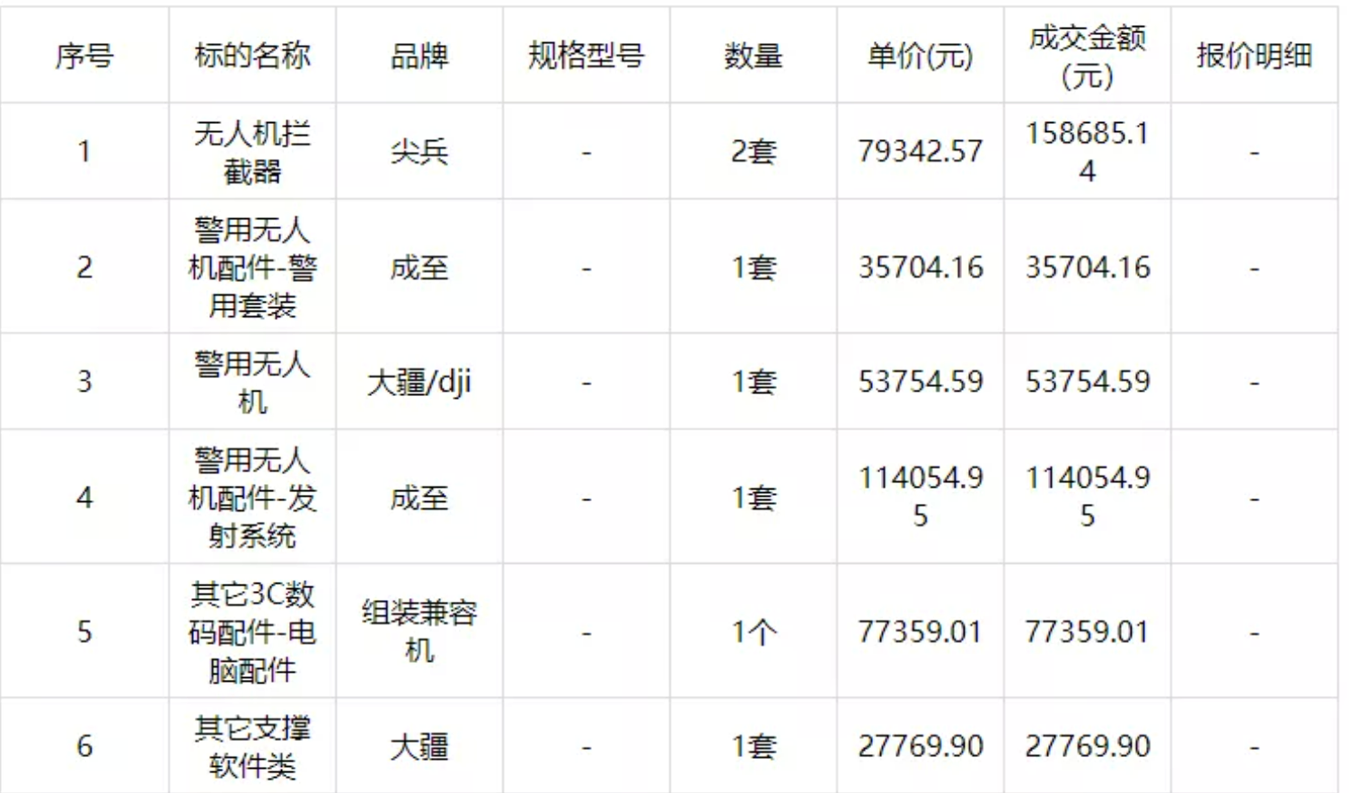 【中标】警用无人机及反制装备成交公告
